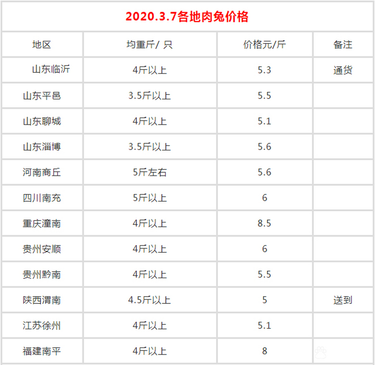 肉兔最新价格与科技产品介绍（2016年）